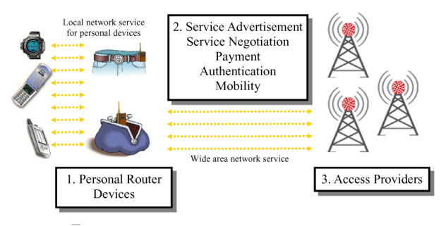 Personal Router Conceptual Model